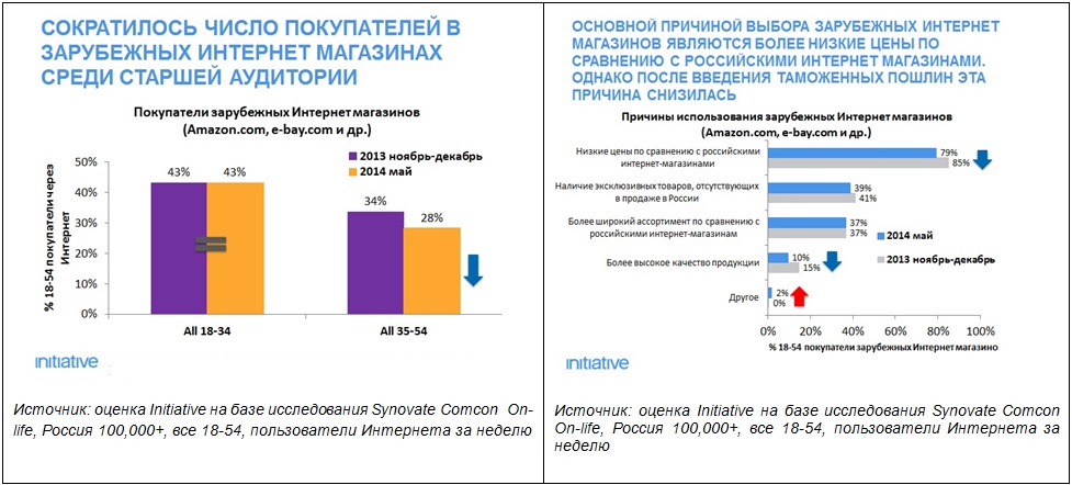 агентство initiative, рынок онлайн покупок